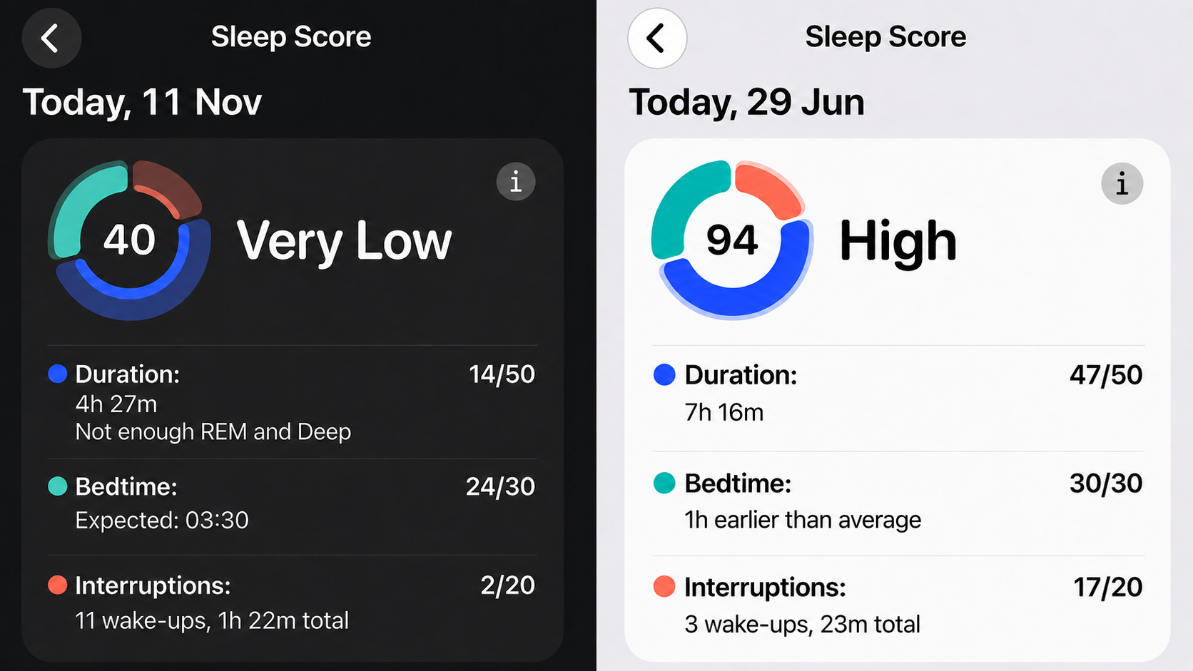 Sleep tracker comparison showing sleep score improving from 40 Very Low to 94 High